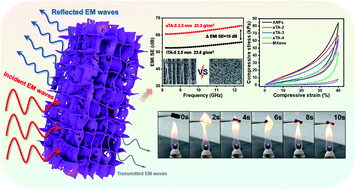 Graphical abstract: Ultralight, highly compressible, thermally stable MXene/aramid nanofiber anisotropic aerogels for electromagnetic interference shielding