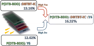 Graphical abstract: Single junction binary and ternary polymer solar cells-based D–A structured copolymer with low lying HOMO energy level and two nonfullerene acceptors