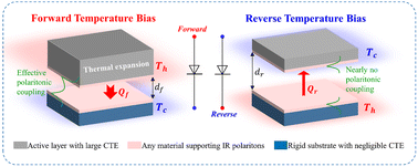 Graphical abstract: Highly-efficient radiative thermal rectifiers based on near-field gap variations