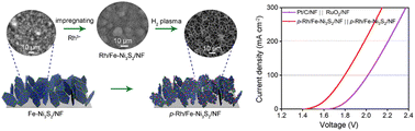 Graphical abstract: Plasma-assisted rhodium incorporation in nickel–iron sulfide nanosheets: enhanced catalytic activity and the Janus mechanism for overall water splitting