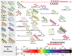 Graphical abstract: Two-dimensional van der Waals heterostructures (vdWHs) with band alignment transformation in multi-functional devices