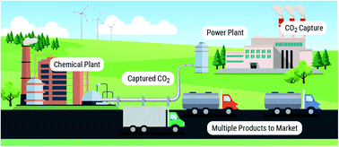 Graphical abstract: Next steps for solvent-based CO2 capture; integration of capture, conversion, and mineralisation