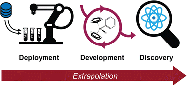 Graphical abstract: Predictive chemistry: machine learning for reaction deployment, reaction development, and reaction discovery