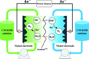 Graphical abstract: Anion exchange membrane water electrolysis using Aemion™ membranes and nickel electrodes