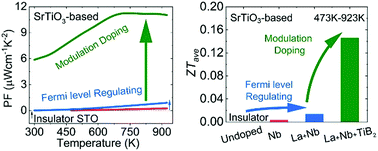 Graphical abstract: Synergistically enhanced electrical transport properties of SrTiO3via Fermi level regulation and modulation doping