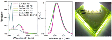 Graphical abstract: Large scale synthesis of carbon dots for efficient luminescent solar concentrators