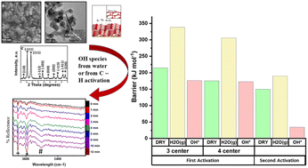 Graphical abstract: Insights into the role of water and surface OH species in methane activation on copper oxide: a combined theoretical and experimental study