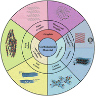 Graphical abstract: A comprehensive review of various carbonaceous materials for anodes in lithium-ion batteries