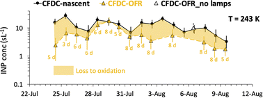 Graphical abstract: Atmospheric oxidation impact on sea spray produced ice nucleating particles