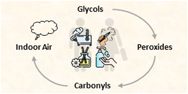 Graphical abstract: Autoxidation of glycols used in inhalable daily products: implications for the use of artificial fogs and e-cigarettes