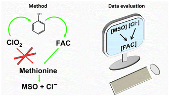 Graphical abstract: Reaction of methionine with chlorine: kinetics, product formation, and potential use as a scavenger in chlorine dioxide-based systems