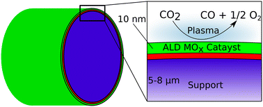 Graphical abstract: Characterizing catalyst function and transformations in the plasma reduction of CO2 on atomic layer deposition-synthesized catalysts