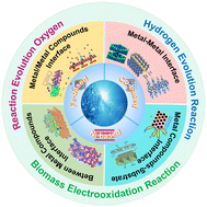 Graphical abstract: Recent advances in interface engineering of Fe/Co/Ni-based heterostructure electrocatalysts for water splitting