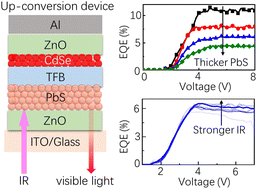 Graphical abstract: Elaborating the interplay between the detecting unit and emitting unit in infrared quantum dot up-conversion photodetectors