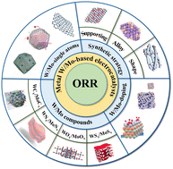 Graphical abstract: Highly efficient tungsten/molybdenum-based electrocatalysts for the oxygen reduction reaction: a review