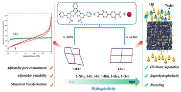 Graphical abstract: Introducing alkyl chains to realize the construction of superhydrophobic/superoleophilic MOFs and the transformation from three-dimensional to two-dimensional structure