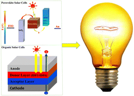 Graphical abstract: Exploring the potential of end-capping acceptor engineering on indolo[3,2-b]indole-based small molecules for efficient organic and perovskite solar cells