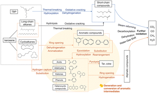 Graphical abstract: Optimization and pathway study on destruction of the spent extraction solvent in supercritical water
