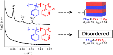 Graphical abstract: High-χ diblock copolymers containing poly(vinylpyridine-N-oxide) segments