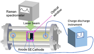 Graphical abstract: The value of in situ/operando Raman spectroscopy in all-solid-state Li batteries