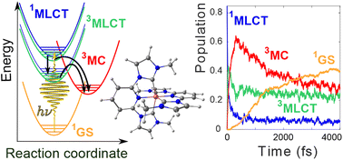 Graphical abstract: Ultrafast 3MLCT quenching and vibrational coherence: excited-state dynamics of the first-discovered Fe(ii)–carbene sensitiser resolved