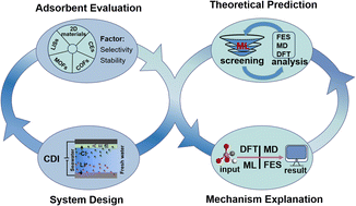 Graphical abstract: Insights into adsorbent materials for lithium extraction by capacitive deionization: reconceptualizing the role of materials informatics