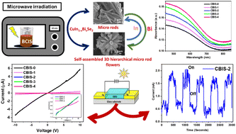 Graphical abstract: Morphological evolution of individual microrods to self-assembled 3D hierarchical flower architectures of CuBixIn1−xSe2 for photo response applications