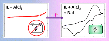 Graphical abstract: An air-stable, aluminium-based ionic liquid electrolyte for energy storage