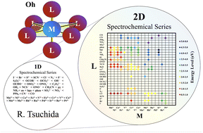 Graphical abstract: Exploring spin states and ligand field splitting in metal complexes: a theoretical analysis of spin–orbital interactions and magnetic properties