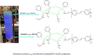 Graphical abstract: Conjugation through Si–O–Si bonds, silsesquioxane (SQ) half cage copolymers, extended examples via SiO0.5/SiO1.5 units: multiple emissive states in violation of Kasha's rule