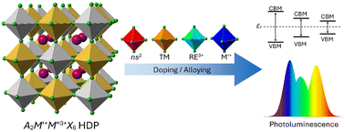 Graphical abstract: Band gap engineering and photoluminescence tuning in halide double perovskites