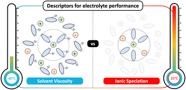 Graphical abstract: Structural and transport properties of battery electrolytes at sub-zero temperatures