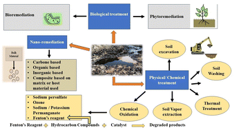 Graphical abstract: A review on environmental contamination of petroleum hydrocarbons, its effects and remediation approaches