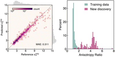 Graphical abstract: Discovery of highly anisotropic dielectric crystals with equivariant graph neural networks