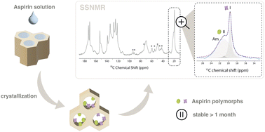 Graphical abstract: Exploring the crystallisation of aspirin in a confined porous material using solid-state nuclear magnetic resonance
