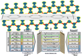 Graphical abstract: A new frontier towards the development of efficient SPEEK polymer membranes for PEM fuel cell applications: a review