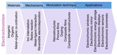 Graphical abstract: Materials, mechanisms, and emerging applications of electrochromic systems