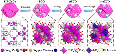 Graphical abstract: Bimetallic ZnCo-MOF derived porous Ir-doped cobalt oxides for water oxidation with improved activity and stability