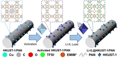 Graphical abstract: Construction of excellent solid-state electrolyte by incorporating Li-IL into open-pore MOF/polymer-based materials