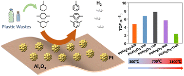 Graphical abstract: Modulation of support properties in flower-like Pt/Al2O3 nanosheet catalysts for dehydrogenation of cycloalkanes