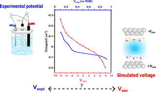 Graphical abstract: Understanding electrochemical interfaces through comparing experimental and computational charge density–potential curves