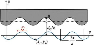 Graphical abstract: Taylor's swimming sheet near a soft boundary