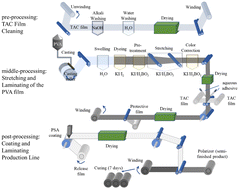 Graphical abstract: Polyvinyl alcohol-based polarizers for new displays: molecules, processing and properties