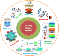 Graphical abstract: MXene-based nanocomposites: a new horizon for electrochemical monitoring of environmental pollutants