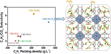 Graphical abstract: Functional group tuning of CAU-10(Al) for efficient C2H2 storage and C2H2/CO2 separation