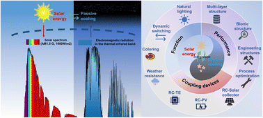 Graphical abstract: Summary review of spectral frequency division utilization of renewable radiant energy