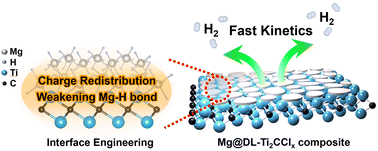 Graphical abstract: Interfacial charge transfer driven by surface termination-controlled Ti2C MXene for enhanced hydrogen storage in magnesium