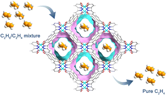 Graphical abstract: Aromatic pore surface with multiple adsorption sites for one-step C2H4 acquisition from C2H6/C2H4 mixture