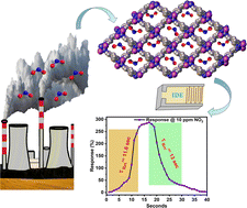 Graphical abstract: Two-dimensional Cu(i)-MOF with mesoporous architecture towards chemiresistive NO2 sensing