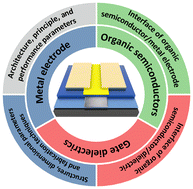 Graphical abstract: High-performance organic thin-film transistors: principles and strategies